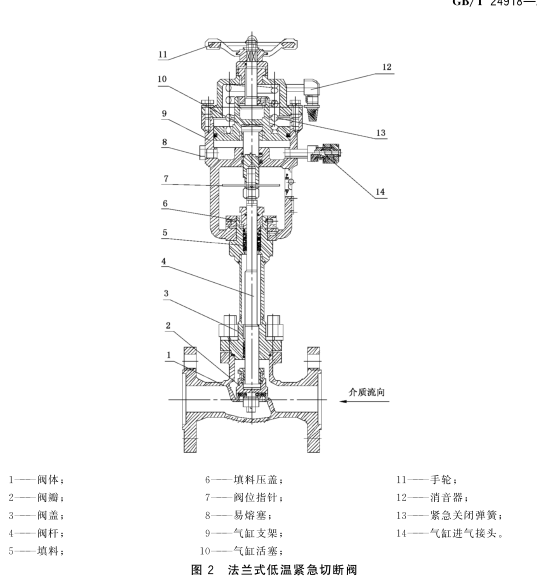 低温介质用紧急切断阀密封性试验方法