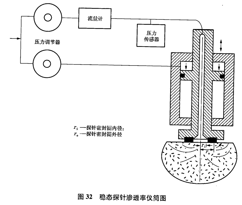 气体稳定点式渗透率测定