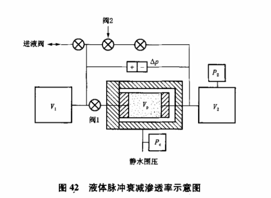 岩心分析-非稳态渗透率测定的理论和应用-