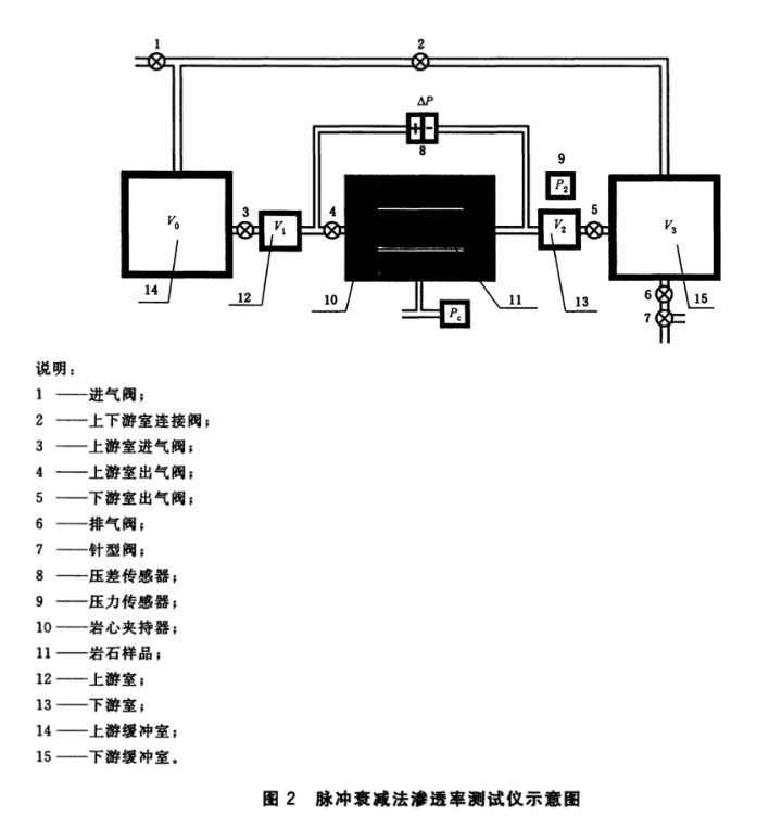 页岩脉冲衰减法渗透率测定方法