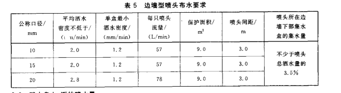 边墙型喷头布水要求