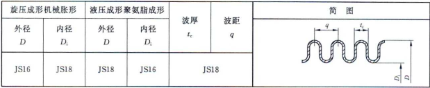 波纹管极限偏差