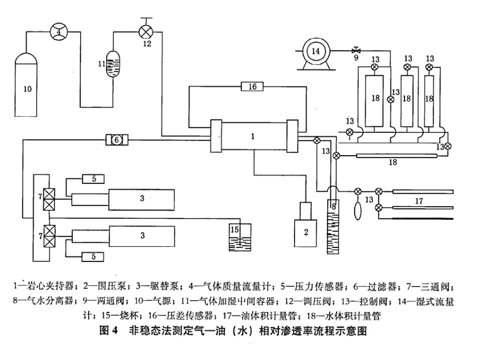 非稳态法气——液相对渗透率测定方法