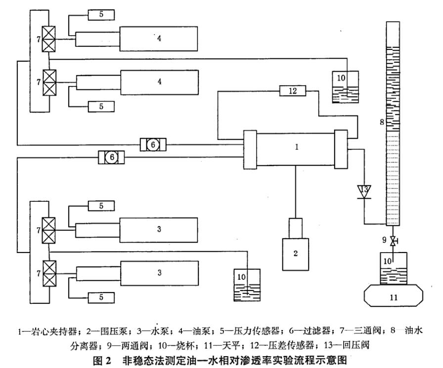 非稳态法油——水相对渗透率测定方法-