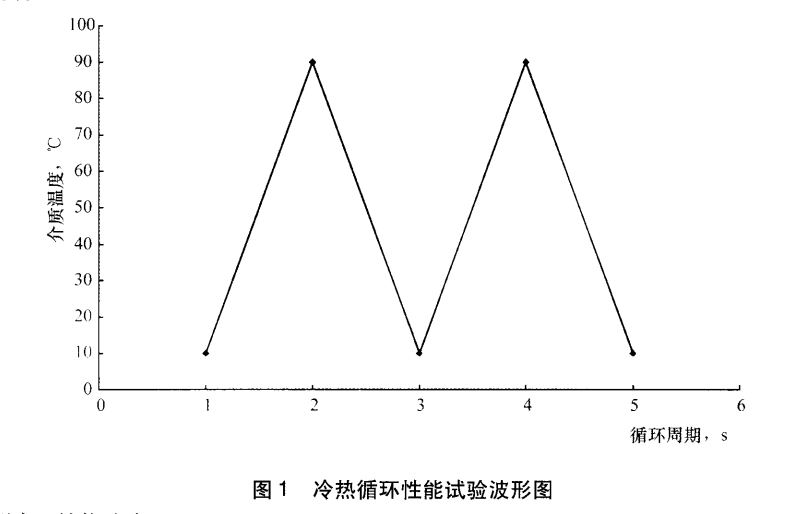 散热器冷热冲击试验曲线图