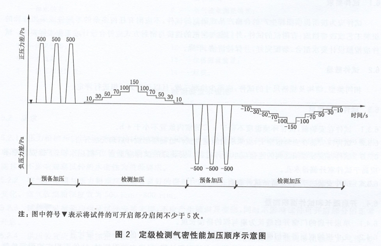 建筑外门窗气密试验方法