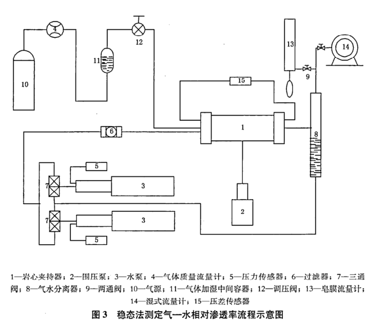 稳态法气——液相对渗透率测定方法