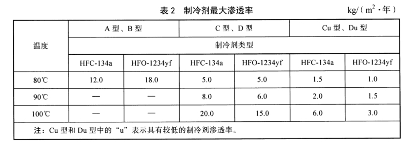 汽车空调制冷软管耐脉冲疲劳性试验方法