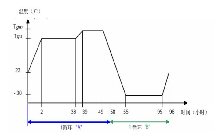 温度循环曲线