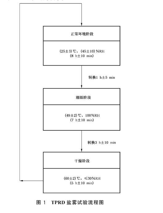 车用高压储氢气瓶组合阀门耐盐雾腐蚀试验方法-GB T 42536-2023