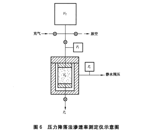 压力降落法渗透率测定方法