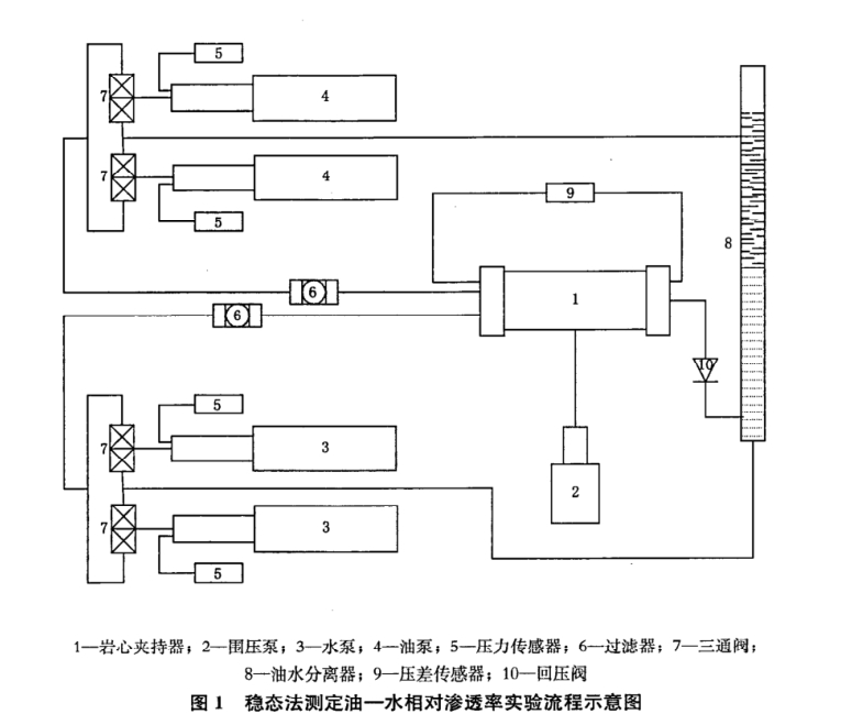 稳态法油——水相对渗透率测定方法-