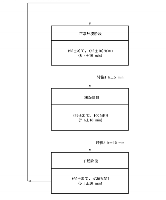 TPRD耐盐雾腐蚀试验方法