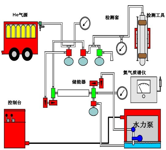 油管套管氦气气密封扣检测设备