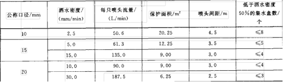 洒水喷头布水试验